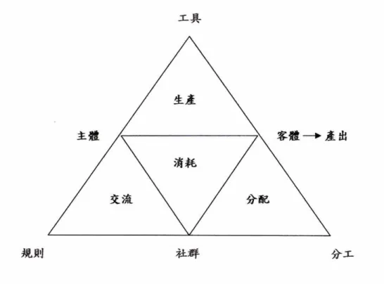 圖 3-4-1 活動系統