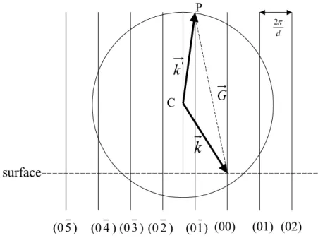 圖 2-4. Ewald sphere construction 