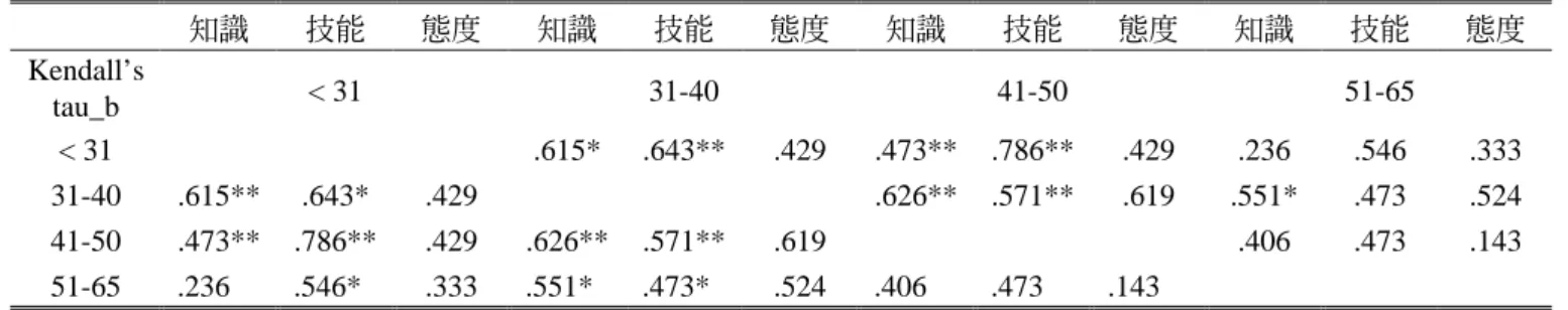 表 13  不同年齡教師對地球科學素養知識、技能或能力和態度重要性排除  重要性排序 1 2 3 4 5 6 7 8 9 10 11 12  知識  I  K L  F  J  E C G B A D H  < 31  技能  A  C  D  B  F  E  G  H      態度  D  G  C  A  B  E  F       知識  K L  J  C  I  A E F G B D H  31-40  技能  A  G  C  D  B  F  E  H      態度  C  B 