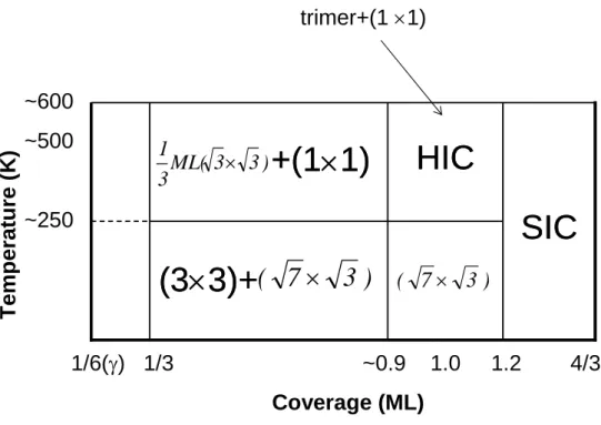 Fig. 1.1: Overview the phase diagram of Pb deposited on Si(111) surface  for  coverage between 1/6 and 4/3 ML 25 