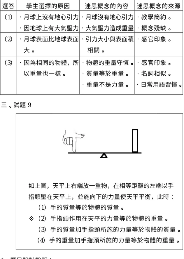 表 4-2-4 試題 7、試題 8 的答題分析  選答  學生選擇的原因  迷思概念的內容  迷思概念的來源  （1） •月球上沒有地心引力  •因地球上有大氣壓力  •月球沒有地心引力 •大氣壓力造成重量  •教學簡約。 •概念殘缺。  （2） •月球表面比地球表面 大。  •引力大小與表面積相關。  •感官印象。  （3） •因為相同的物體，所 以重量也一樣。  •物體的重量守恆。 •質量等於重量。  •重量不是力量。  •感官印象。 •名詞相似。  •日常用語習慣。  三、試題 9  如上圖，天平上右