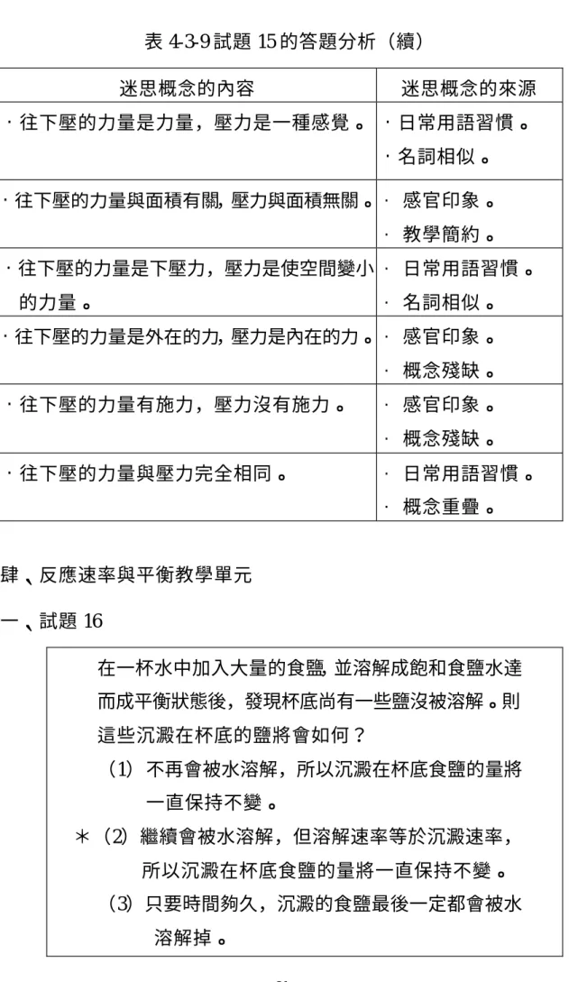表 4-3-9 試題 15 的答題分析（續）  迷思概念的內容  迷思概念的來源  •往下壓的力量是力量，壓力是一種感覺。  •日常用語習慣。  •名詞相似。  •往下壓的力量與面積有關，壓力與面積無關。  •  感官印象。  •  教學簡約。  •往下壓的力量是下壓力，壓力是使空間變小 的力量。  •  日常用語習慣。 • 名詞相似。  •往下壓的力量是外在的力，壓力是內在的力。  •  感官印象。  •  概念殘缺。  •往下壓的力量有施力，壓力沒有施力。  •  感官印象。  •  概念殘缺。  •往