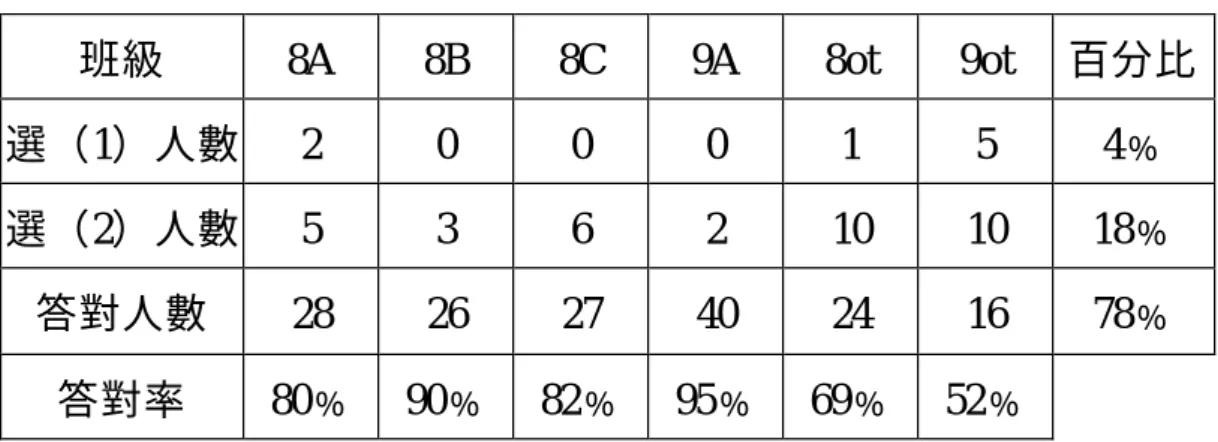 表 4-1-1 試題 1 的答題結果  班級  8A  8B  8C  9A  8ot  9ot  百分比  選（1）人數  2  0  0  0  1  5  4﹪  選（2）人數  5  3  6  2  10  10  18﹪  答對人數  28  26  27  40  24  16  78﹪  答對率  80﹪  90﹪  82﹪  95﹪  69﹪  52﹪  本題測驗結果可發現，大多學生的溫度概念，並沒有因物質狀態 的不同而產生混淆。而選錯的人，較多認為 0℃的水比 0℃的冰溫度 較高。  3
