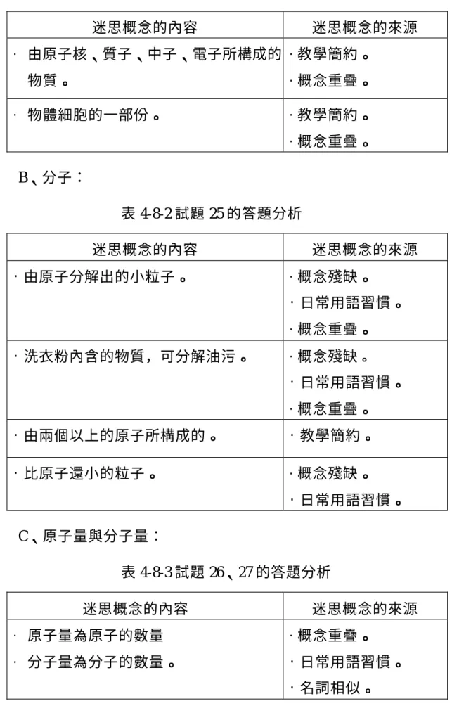 表 4-8-1 試題 24 的答題分析（續）  迷思概念的內容  迷思概念的來源  •  由原子核、質子、中子、電子所構成的 物質。  • 教學簡約。 •概念重疊。  •  物體細胞的一部份。  • 教學簡約。  • 概念重疊。  B、分子：  表 4-8-2 試題 25 的答題分析  迷思概念的內容  迷思概念的來源  •由原子分解出的小粒子。  • 概念殘缺。  •日常用語習慣。  • 概念重疊。  •洗衣粉內含的物質，可分解油污。  • 概念殘缺 。  •日常用語習慣。  • 概念重疊。  •由兩個以