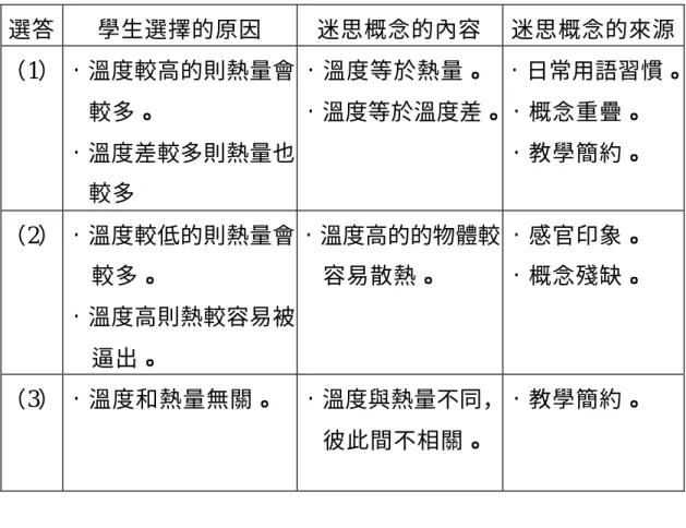 表 4-1-8 試題 4、試題 5 的答題分析  選答  學生選擇的原因  迷思概念的內容  迷思概念的來源  （1） •溫度較高的則熱量會 較多。  •溫度差較多則熱量也 較多  •溫度等於熱量。  •溫度等於溫度差。  •日常用語習慣。 •概念重疊。 •教學簡約。  （2） •溫度較低的則熱量會 較多。  •溫度高則熱較容易被 逼出。  •溫度高的的物體較容易散熱。  •感官印象。 •概念殘缺。  （3） •溫度和熱量無關。  •溫度與熱量不同， 彼此間不相關。  •教學簡約。  貳、基本測量教學單元 