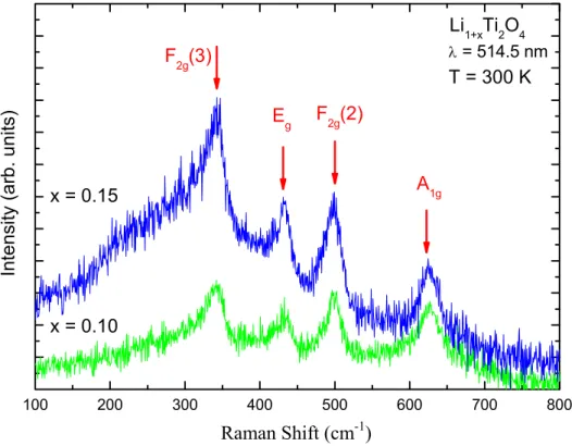 Fig. 7 - 5. The Raman scattering spectra of Li 1.1 Ti 2 O 4 and Li 1.15 Ti 2 O 4  at room  temperature