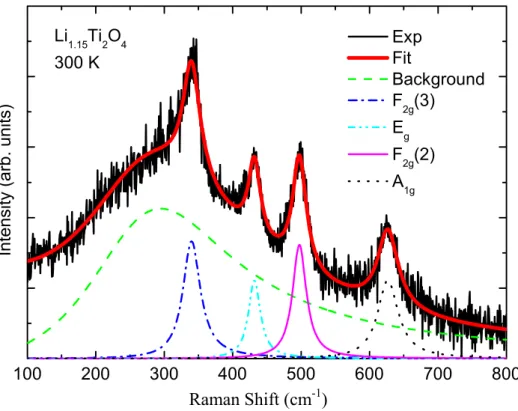 Fig. 7 - 8. The 300-K Raman spectrum compared to the Lorentzian fitting results for  the x = 0.15 compound