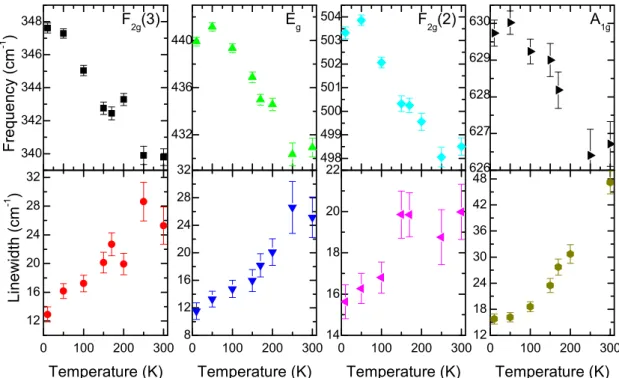 Fig. 7 - 9. Frequencies and linewidths of phonons as a function of temperature for  Li 1.1 Ti 2 O 4 