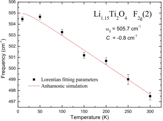 Fig. 7 - 12. Anharmonic effect modeling of the F 2g (2) phonon frequency for the x =  0.15 compound