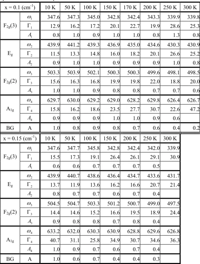 Table 7.1. Parameters of the Lorentzian fit for the temperature-dependent Raman  spectra data of two samples