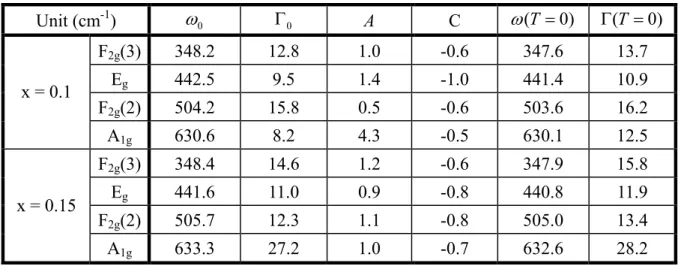 Table 7.2. The resulting parameters which are obtained by the anharmonic effect  model