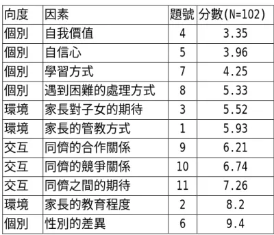 表 4-4 國中生認為影響學習因素的排名  向度 因素  題號 分數(N=102)  個別 自我價值  4  3.35  個別 自信心  5  3.96  個別 學習方式  7  4.25  個別 遇到困難的處理方式  8  5.33  環境 家長對子女的期待  3  5.52  環境 家長的管教方式  1  5.93  交互 同儕的合作關係  9  6.21  交互 同儕的競爭關係  10 6.74  交互 同儕之間的期待  11 7.26  環境 家長的教育程度  2  8.2  個別 性別的差異  6