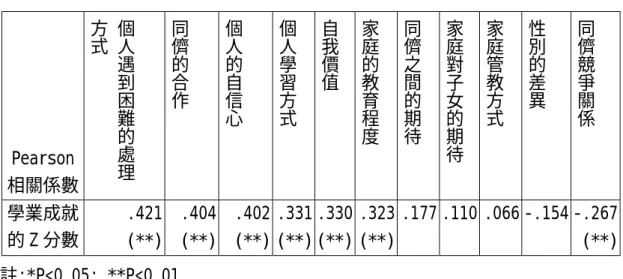 表 4-5 影響理化學習的因素與理化科學習成就的關係  Pearson 相關係數  個人遇到困難的處理方式 同儕的合作 個人的自信心 個人學習方式 自我價值 家庭的教育程度 同儕之間的期待 家庭對子女的期待 家庭管教方式 性別的差異 同儕競爭關係 .421 .404 .402 .331 .330 .323 .177 .110 .066  -.154 -.267學業成就 的 Z 分數  (**) (**) (**) (**) (**) (**)  (**) 註:*P<0.05; **P<0.01 