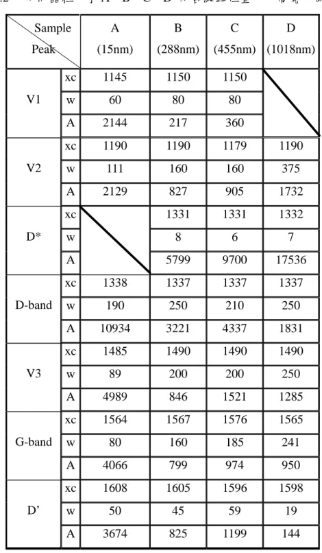 表 4.2  不同晶粒大小 A、B、C、D  的各波鋒位置、半高寬、面積值        Sample  Peak  A  (15nm)  B  (288nm) C  (455nm) D  (1018nm)  xc 1145  1150  1150  w 60  80  80 V1  A 2144  217  360  xc 1190  1190  1179  1190  w 111  160  160  375 V2  A 2129  827  905  1732  xc 1331  1331  1332