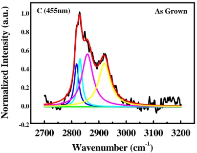 圖 4.30  未酸化處理前樣品 D 的 CH x 紅外光吸收光譜 