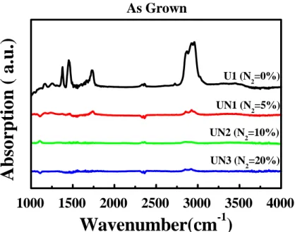 圖 4.32  未酸化處理前 UNCD 的 CH x 紅外線吸收光譜 