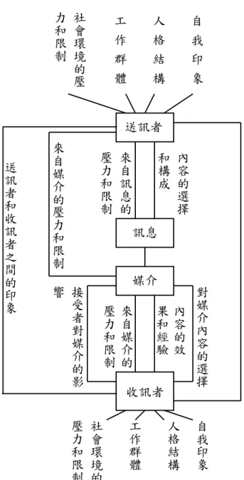 圖 2-2-7 Maletzke 的溝通模型  資料來源：Maletzke, 1983: 53          對於以上這五種溝通模型，研究者認為溝通是雙向的互動，而且溝通 一件很複雜的活動歷程，針對於這些模型，研究者認為 Maletzke 的溝通模 型比較合乎現在社會上人與人之間的溝通。若把 Maletzke 的溝通模型應用 在教學上，訊息發送者為老師，透過各種不同管道、媒介來使訊息傳達給 收訊者也就是學生。而影響溝通因素的除了學生的人格結構，自我印象， 工作群體等之外，還會受到教師的個人特質與教師期望