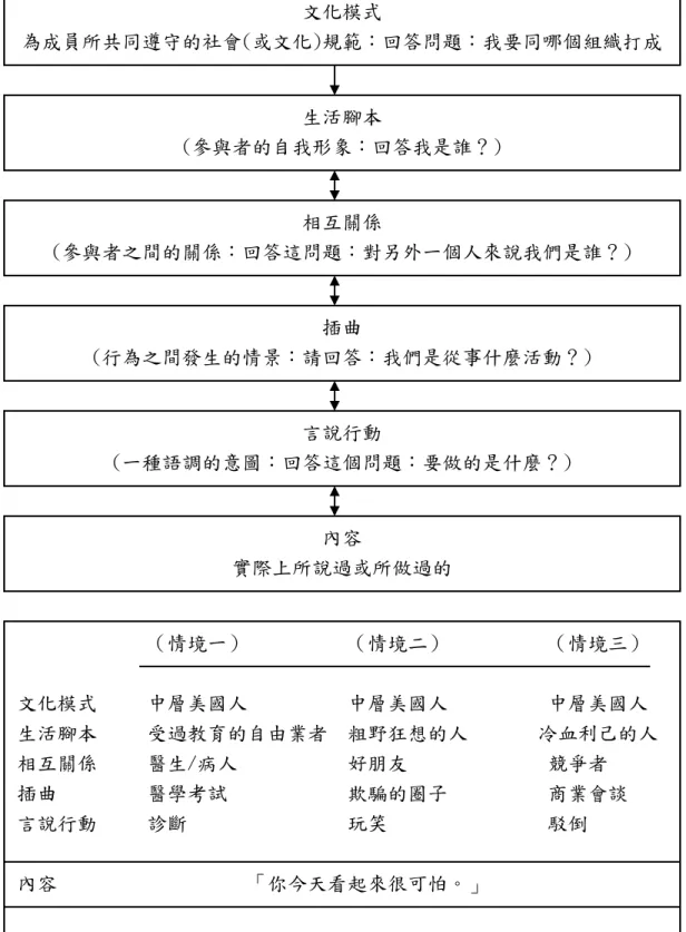 圖 2-3-3，CMM 理論中高級義意水平(或層次)  （資料來源）李燕、李浦群譯，Trenholm,S.＆Jensen,A.著（1998）。           。人際溝通。台北：揚智出版。P.327 文化模式  為成員所共同遵守的社會(或文化)規範：回答問題：我要同哪個組織打成 生活腳本 (參與者的自我形象：回答我是誰？) 相互關係 (參與者之間的關係：回答這問題：對另外一個人來說我們是誰？) 插曲 (行為之間發生的情景：請回答：我們是從事什麼活動？) 言說行動 (一種語調的意圖：回答這個問題：要做的是