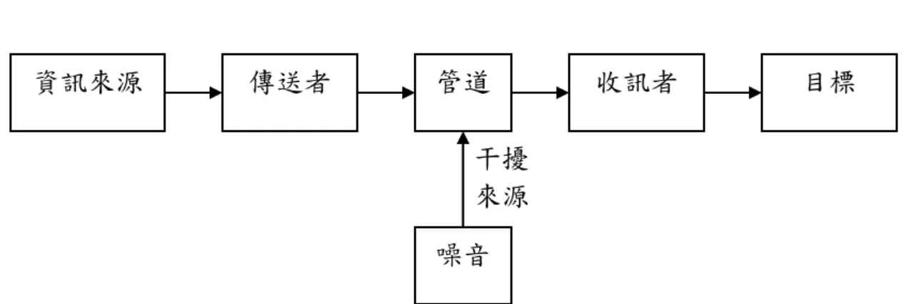 圖 2-2-3 Shannon  和  Weaver  的訊息理論溝通模型  資料來源：Shannon &amp; Weaver (1949) 