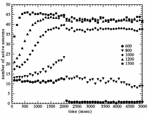 Fig. 36 :  在 random  分佈下的神經網路系統，其有產生興奮現象的神經元數目隨 著時間的演化圖。其中(  )代表 Nc = 600；(  )代表 Nc = 800；(  )代表 Nc = 1000； (  )代表 Nc = 1200；(  )代表 Nc = 1500。突觸可塑性變化依照 STDP learning  model  學習，外加電流在 t = 2000 ms  時關閉。  Fig.37 : 突觸經由 STDP model 學習後，所產生的增益效應與神經網路的突觸聯 結數目關係圖。
