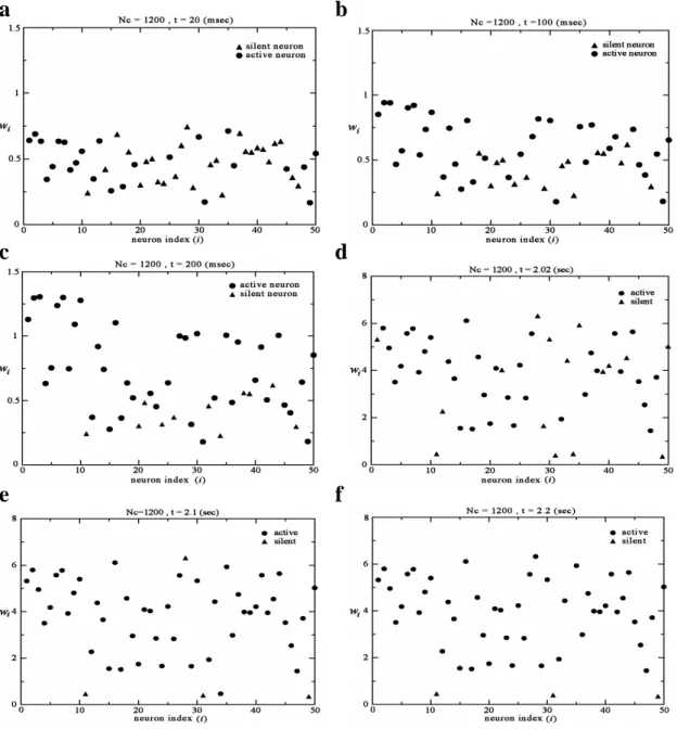 Fig. 39:  當 Nc =1200，在 Recall Phase  階段個別的神經元其整體的突觸強度與活 性變化隨時間演變的關係圖。活性：(  )代表 active，（  ）代表 silent。(a) t = 20  msec；(b) t = 100 msec；(c) t = 200 msec；(d) t = 2.02 sec；(e) t = 2.1 sec；(f) t = 2.2  sec。 