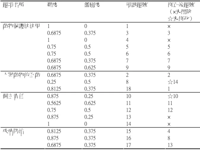 表 3-3    預試試卷「同伴動物保護知識部分」分析  題項名稱  難度  鑑別度  預試題號  修正後題號  （×表刪除  ☆表修改）  1  0  1  ×  0.6875  0.375  3  3  1  0  4  ×  0.75  0.5  5  5  0.75  0.5  6  6  0.6875  0.375  7  7 動物保護法法規  0.6875  0.625  9  9  0.6875  0.375  2  2  0.25  0.5  8  ☆14 人與動物的互動  0.8125  