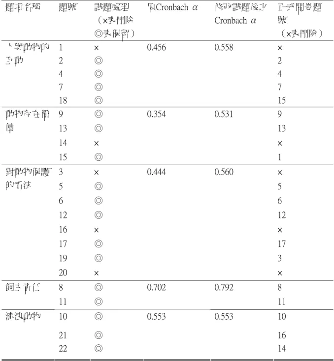 表 3-4  預試試卷「同伴動物保護態度部分」分析  題項名稱  題號  試題處理  （×表刪除  ◎表保留） 原Cronbach α  修改試題後之Cronbach α  正式問卷題號  （×表刪除）  1  ×  ×  2  ◎  2  4  ◎  4  7  ◎  7 人與動物的互動  18  ◎  0.456  0.558  15  9  ◎  9  13  ◎  13  14  ×  × 動物存在價值  15  ◎  0.354  0.531  1  3  ×  ×  5  ◎  5  6  ◎ 