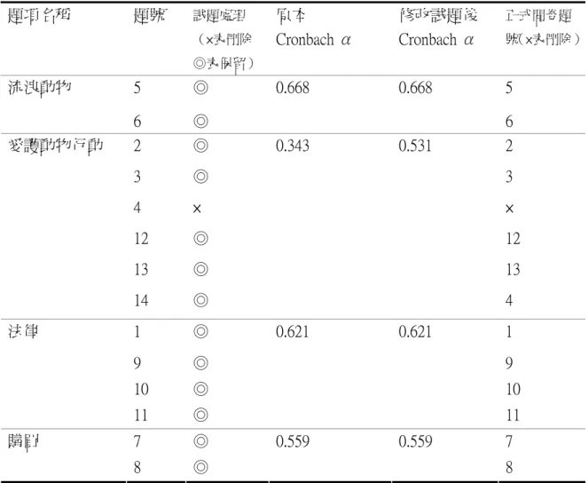 表 3-5    預試試卷「同伴動物保護行為意向部分」分析  題項名稱  題號  試題處理  （×表刪除  ◎表保留） 原本  Cronbach α  修改試題後 Cronbach α  正式問卷題 號（×表刪除） 5  ◎  0.668  5 流浪動物  6  ◎  0.668  6  2  ◎  0.343  2  3  ◎  3  4  ×  ×  12  ◎  12  13  ◎  13 愛護動物行動  14  ◎  0.531  4  1  ◎  0.621  1  9  ◎  9  10  ◎ 