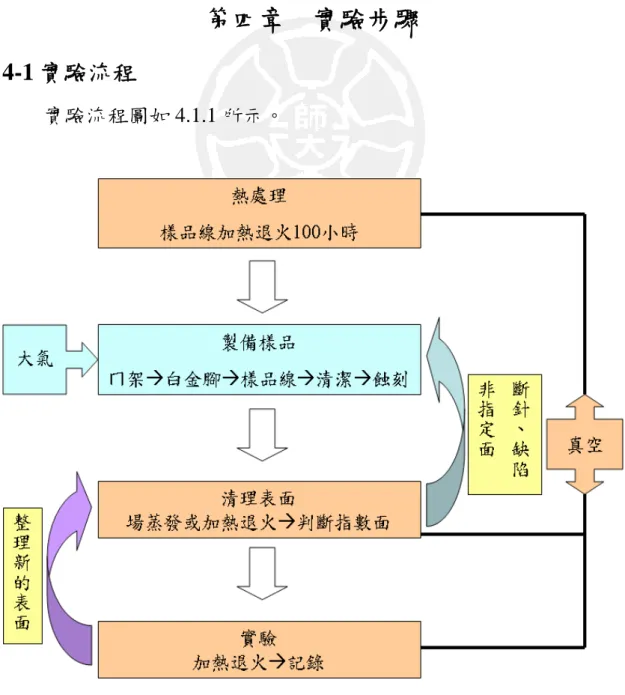 圖 4.1.1：實驗流程圖。 