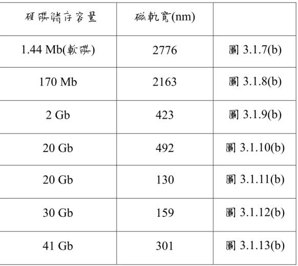 表 3.1.1 不同容量 硬碟的磁軌寬 硬碟儲存容量  磁軌寬(nm)  1.44 Mb(軟碟)  2776  圖 3.1.7(b)  170 Mb  2163  圖 3.1.8(b)  2 Gb  423  圖 3.1.9(b)  20 Gb  492  圖 3.1.10(b)  20 Gb  130  圖 3.1.11(b)  30 Gb  159  圖 3.1.12(b)  41 Gb  301  圖 3.1.13(b) 