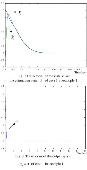 Fig. 2 Trajectories of the state  x 1  and  the estimation state  x ˆ 1   of case 1 in example 1.