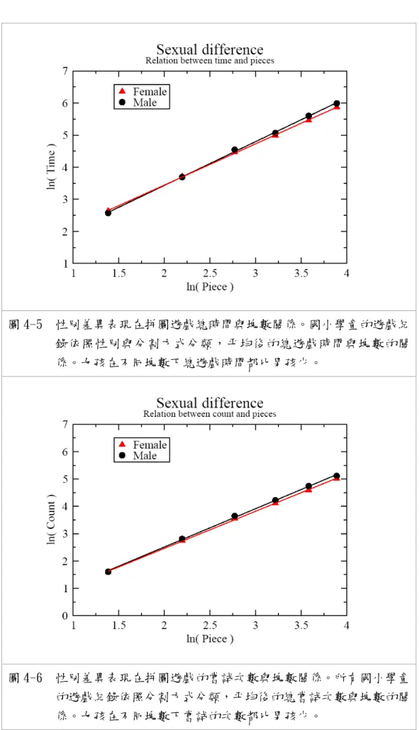 圖 4-5  性別差異表現在拼圖遊戲總時間與塊數關係。國小學童的遊戲紀 錄依照性別與分割方式分類，平均後的總遊戲時間與塊數的關 係。女孩在不同塊數下總遊戲時間都比男孩少。  圖 4-6  性別差異表現在拼圖遊戲的嘗試次數與塊數關係。所有國小學童 的遊戲紀錄依照分割方式分類，平均後的總嘗試次數與塊數的關 係。女孩在不同塊數下嘗試的次數都比男孩少。 