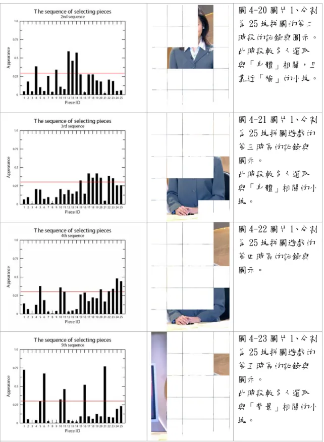 圖 4-20 圖片 1、分割 為 25 塊拼圖的第二 時段的記錄與圖示。 此時段較多人選取 與「身體」相關，且 靠近「臉」的小塊。 圖 4-21 圖片 1、分割 為 25 塊拼圖遊戲的 第三時區的記錄與 圖示。  此時段較多人選取 與「身體」相關的小 塊。 圖 4-22 圖片 1、分割 為 25 塊拼圖遊戲的 第四時區的記錄與 圖示。  圖 4-23 圖片 1、分割 為 25 塊拼圖遊戲的 第五時區的記錄與 圖示。  此時段較多人選取 與「背景」相關的小 塊。 圖 4-19～23 圖片 1 且分割為 25 