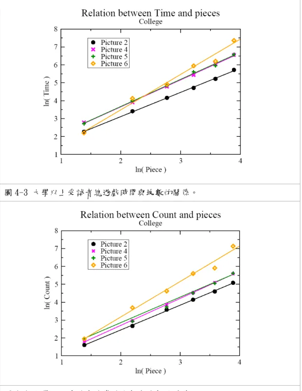 圖 4-3 大學以上受試者總遊戲時間與塊數的關係。  圖 4-4 大學以上受試者總嘗試次數與塊數的關係。  圖片 4-3、4 大學及研究所學生及大專以上學歷之人士的遊戲紀錄，依據圖片 和分割方式分組，分別取總遊戲時間的 ln 值對塊數的 ln 值做圖和取總嘗試 次數的 ln 值對塊數的 ln 值做圖。如同國小學童數據一般，總遊戲時間（嘗 試次數）隨著塊數的增加，以指數方式增加。然而抽象畫圖片的指數值 λ 、 λ ′ 明顯較圖片二，而且全藍色圖片的指數值最高，接近 2。