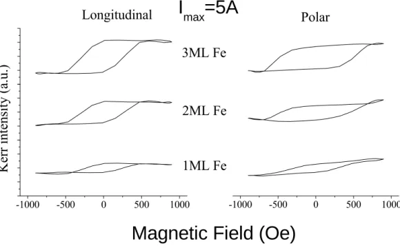 圖 4-4 1~3ML Fe/Pt(111)  的磁滯曲線 ( 磁場電流 5A ) 