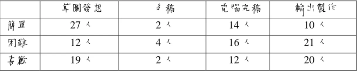 表 4-6  單元三線上課程難易統計  草圖發想  色稿  電腦完稿  輸出製作  簡單 27 人  2 人 14 人 10 人  困難 12 人  4 人 16 人 21 人  喜歡 19 人  2 人 12 人 20 人  由上表可以看出，在這個單元中，學習者認為最簡單的部分 是草圖發想，有 27 人， 最困難的部分則是輸出製作，有 21 人 ，但 是喜歡卻也占了 20 人。 以下根據開放性的問題彙整學習者認定簡 單困難與喜歡的原因如下：  （1）草圖部分  因為用手畫都畫的很醜，又粗糙 都畫不準 因為