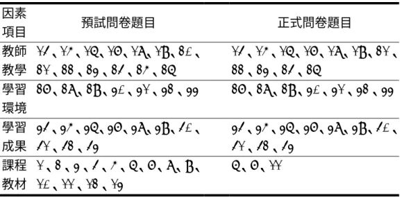表 3-3-5 學生學習滿意度問卷之各因素與題目對照表  因素  項目  預試問卷題目  正式問卷題目  教師  教學  14、15、16、17、18、19、20、21、22、23、24、25、26  14、15、16、17、18、19、21、22、23、24、26  學習  環境  27、28、29、30、31、32、33   27、28、29、30、31、32、33 學習  成果  34、35、36、37、38、39、40、41、42、43  34、35、36、37、38、39、40、41、42、43 