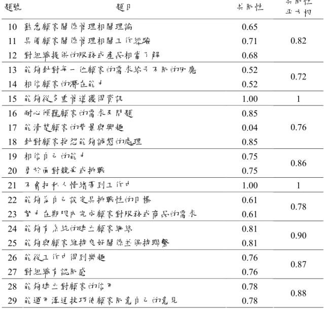表 3-2  （續）  題號 題目  共同性  共同性  平方根  10  熟悉顧客關係管理相關理論  0.65   11  具備顧客關係管理相關工作經驗  0.71   12  對組織提供的服務或產品相當了解  0.68   0.82  13  能夠針對每一位顧客的需求給予不同的回應  0.52   14  相信顧客的潛在能力  0.52   0.72  15  能夠從多重管道獲得資訊  1.00   1  16  耐心傾聽顧客的需求及問題  0.85   17  能清楚顧客的背景與興趣  0.04   