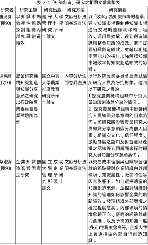 表 2-4「知識創造」研究之相關文獻彙整表  研究者  研究主題  研究出處  研究方法  研究摘要  羅育如  (民90)  以 知 識 市 場效 率 性 觀 點 探 討 組 織 內 部 知 識 創 造 績效  義 守 大 學管 理 科 學研 究 所 碩士論文  文獻分析法 問卷調查法  以「效率」為知識市場的基準，建立知識市場機制使知識市場進 行 交 易 時 能 順 利 移 轉 、 吸收、運用與擴散，達到創造知識與整合知識的成效，進而提 昇組織創造績效，並輔以組織 學習能力的探討加強解釋知識 市場效率對