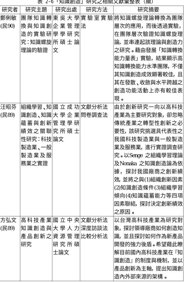 表 2-6「知識創造」研究之相關文獻彙整表（續）  研究者  研究主題  研究出處  研究方法  研究摘要  鄭俐敏  (民90)  團 隊 知 識 轉換 與 知 識 創 造 的 實 驗 研 究：知識螺旋 理論的驗證  東 吳 大 學企 業 管 理學 學 研 究所 碩 士 論文  實 驗 室 實 驗法  將知識螺旋理論轉換為團隊 層次的應用，而後透過實驗，在團隊層次驗證知識螺旋理論，並串連起該理論與創造力之研究。藉由發展「知識轉換 能力量表」實驗，結果顯示高 知識轉換能力水準團隊，不僅 其知識創造成效顯著較