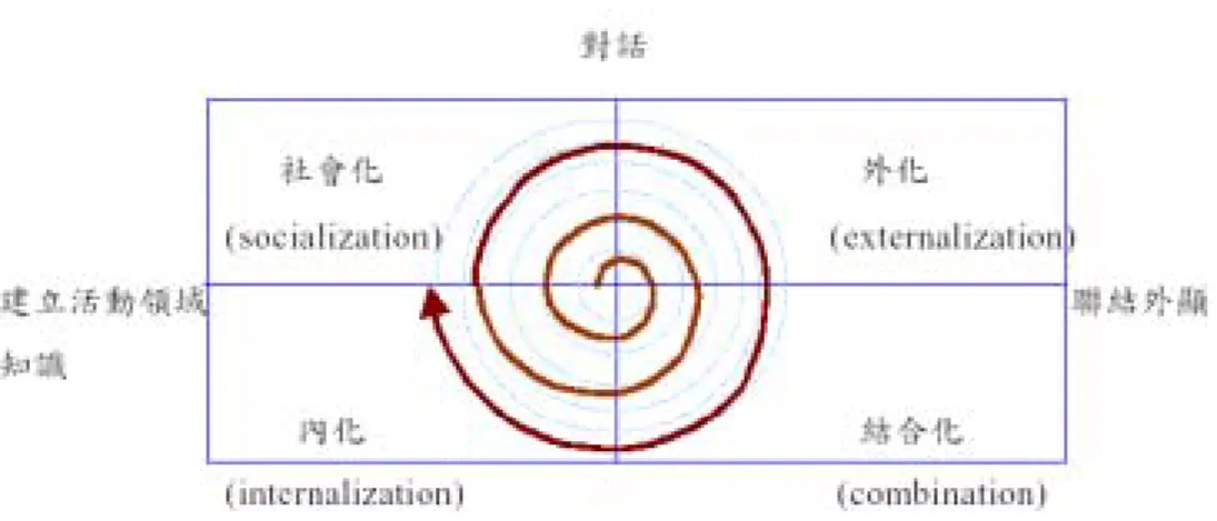 圖 2-4 知識創造螺旋圖 