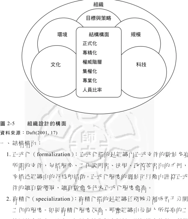 圖 2-5  組 織 設 計 的 構 面 資 料 來 源 ： Daft(2001, 17)  一、 結 構 構 面 ： 1. 正式化（formalization）：正式化指的是組織內正式文件的數量多寡。 所 謂 的 文 件，包 括 程 序、工 作 說 明 書、法 規、政 策 等 書 面 的 手 冊，用 來 描 述 組 織 中 的 行 為 和 活 動。正 式 化 程 度 的 測 量 可 以 藉 由 計 算 正 式 文 件 的 總 頁 數 獲 得 ， 總 頁 數 愈 多 代 表 正 式 化 程 度 愈 高 。 