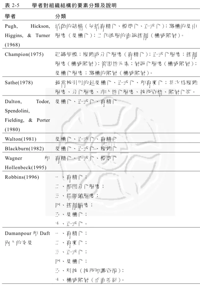 表 2-5  學 者 對 組 織 結 構 的 要 素 分 類 及 說 明 