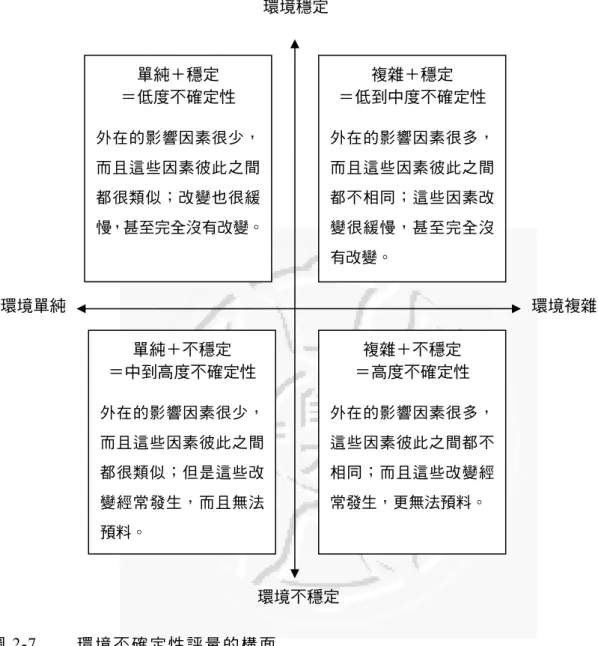 圖 2-7  環 境 不 確 定 性 評 量 的 構 面  資 料 來 源 ： 改 自 Duncan（ 1972）。 引 自 Daft（ 2001, 138）  環境穩定 環境不穩定 環境單純  環境複雜 單純＋穩定 ＝低度不確定性 外在的影響因素很少，而且這些因素彼此之間都很類似；改變也很緩慢，甚至完全沒有改變。複雜＋穩定 ＝低到中度不確定性 外在的影響因素很多，而且這些因素彼此之間都不相同；這些因素改變很緩慢，甚至完全沒有改變。 複雜＋不穩定 ＝高度不確定性 外在的影響因素很多，這些因素彼此之間都不相同