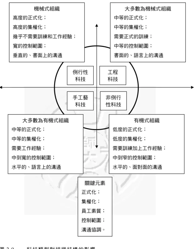 圖 2-9  科 技 類 型 對 組 織 結 構 的 影 響 資 料 來 源 ： 改 自 Daft（ 2001, 218）   十、 目 標 與 策 略 目 標 通 常 是 組 織 想 要 達 成 的 書 面 陳 述；策 略 則 是 描 述 資 源 配 置 和 活 動 的行動計畫，目的在適應環境以及達成組織目標（ Daft, 2001）。組織創新 是 目 標 的 其 中 一 項，因 此 本 研 究 主 要 在 想 探 究 組 織 策 略 的 類 型，能 否 對 組大多數為有機式組織 中等的正式化； 中等的集