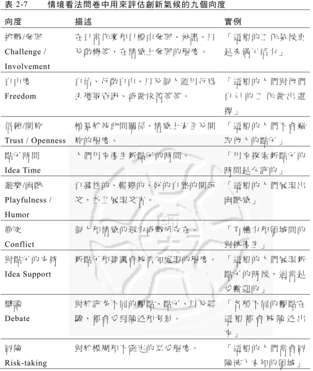 表 2-7  情 境 看 法 問 卷 中 用 來 評 估 創 新 氣 候 的 九 個 向 度 向 度 描 述  實 例  挑 戰 /參與   Challenge /  Involvement  在 日 常 作 業 和 目 標 中 參 與、承 諾、以及 動 機 等 ， 在 情 感 上 參 與 的 程 度 。  「 這 裡 的 工 作 氣 候 真是 充 滿 了 活 力 」 自 由 度 Freedom  自 治、行 動 自 由、以 及 個 人 運 用 行 為去 獲 得 資 訊 、 或 做 決 策 等 等 。 「 