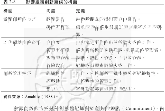 表 2-8  影 響 組 織 創 新 氣 候 的 構 面  構 面 向 度 定 義  激 勵 創 新 的 方 式 鼓 勵 建 言 獎 酬 與 肯 定 鼓 勵 新 觀 念 的 提 出 與 自 由 發 言 。 創 意 的 作 品 能 得 到 適 宜 的 回 饋 與 公 平 的 獎 勵 。  工 作 領 域 中 的 資 源   自由度  管 理 者 楷 模 充 裕 的 資 源 冒 險 取 向 自 由 決 定 所 作 的 事 及 所 需 完 成 的 工 作 。 能 充 當 楷 模 且 充 滿 熱 誠、善 溝 通 的