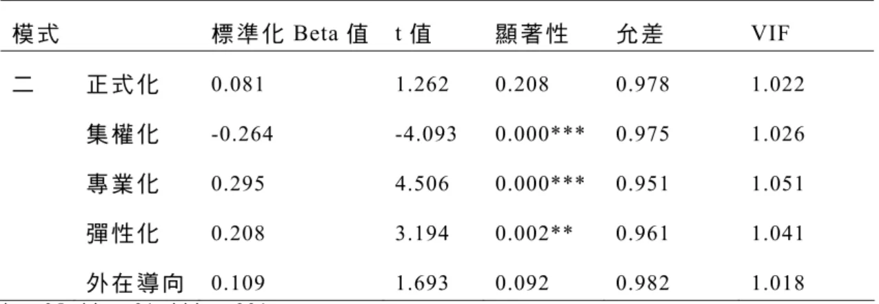 表 4-22  組 織 因 素 對 管 理 創 新 迴 歸 考 驗 係 數 表 模 式    標 準 化 Beta 值   t 值   顯 著 性 允 差  VIF  二 正 式 化 0.081 1.262  0.208  0.978  1.022  集 權 化 -0.264 -4.093  0.000*** 0.975  1.026  專 業 化 0.295 4.506  0.000*** 0.951  1.051  彈 性 化 0.208 3.194  0.002**  0.961  1.041  外 
