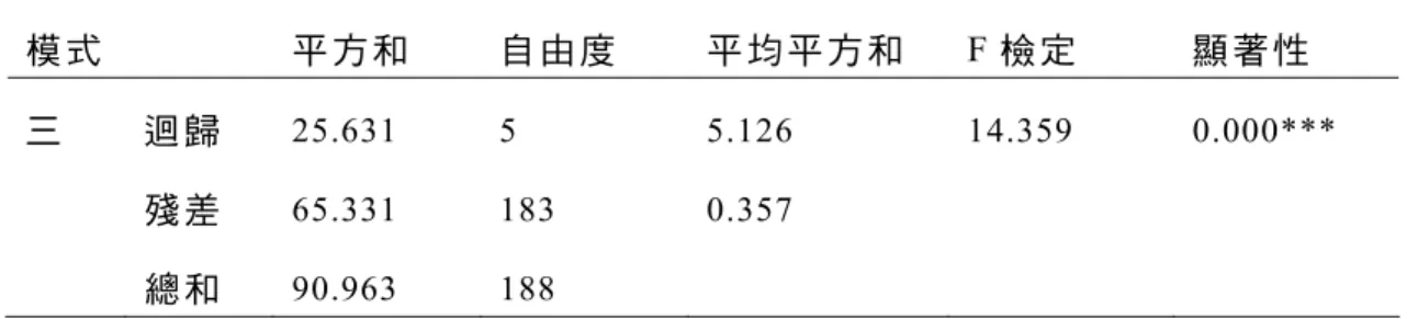 表 4-24  組 織 因 素 對 技 術 創 新 迴 歸 考 驗 分 析 表 模 式     平 方 和 自 由 度 平 均 平 方 和  F 檢定   顯 著 性 三 迴 歸 25.631 5  5.126  14.359  0.000***  殘 差 65.331 183  0.357  總 和 90.963 188  *p<.05, **p<.01, ***p<.001。   表 4-25  組 織 因 素 對 技 術 創 新 迴 歸 考 驗 係 數 表 模 式     標 準 化