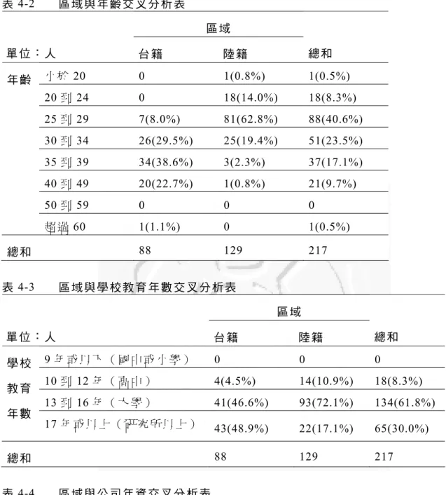 表 4-2  區 域 與 年 齡 交 叉 分 析 表 區 域  單 位 ： 人 台 籍 陸 籍 總 和 小 於 20  0  1(0.8%)  1(0.5%)  20 到 24  0  18(14.0%)  18(8.3%)  25 到 29  7(8.0%)  81(62.8%)  88(40.6%)  30 到 34  26(29.5%)  25(19.4%)  51(23.5%)  35 到 39  34(38.6%)  3(2.3%)  37(17.1%)  40 到 49  20(22.7%)  